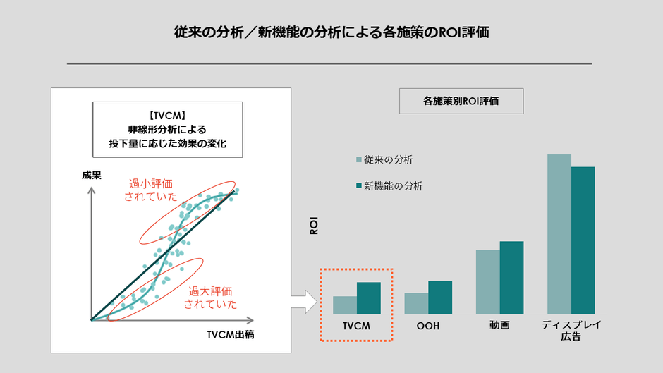 従来の分析/新機能の分析による各施策のROI評価