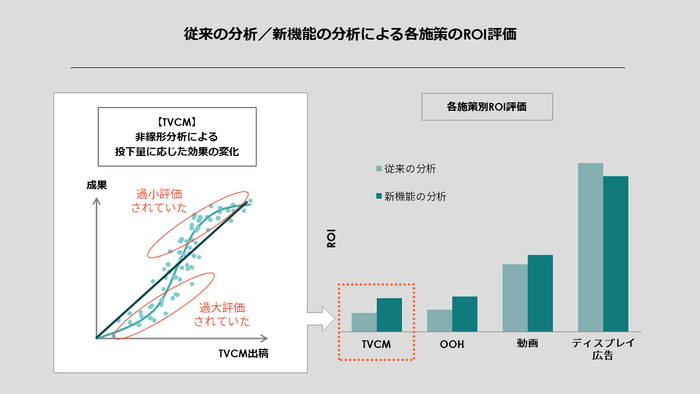 従来の分析/新機能の分析による各施策のROI評価