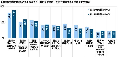 タニタ調べ　 暑さ指数（WBGT）の認知率は51.5%、 昨年から4.5ポイント上昇