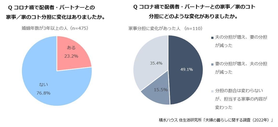 積水ハウス 住生活研究所「夫婦の暮らしに関する調査(2022年)」
