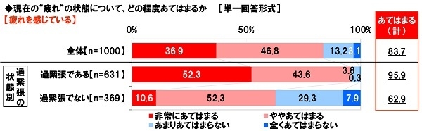 疲れを感じている