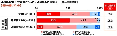 疲れを感じている