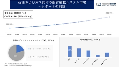 石油およびガス向けの船首積載システム市場調査の発展、傾向、需要、成長分析および予測2024―2036年