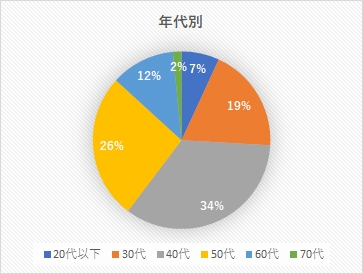 年代別