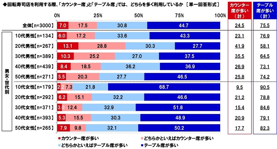 カウンター席とテーブル席では、どちらを多く利用しているか