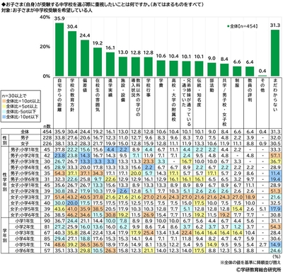 中学受験で重視すること（本人）