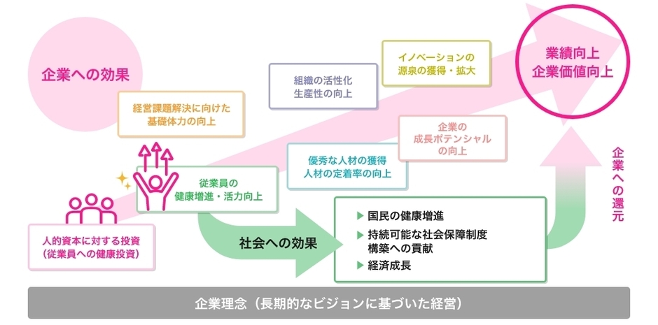 健康経営について