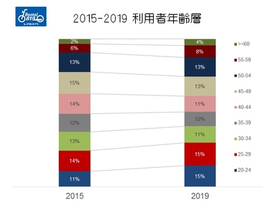 20歳代が けん引役！