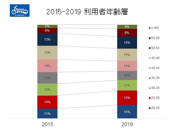 20歳代が けん引役！