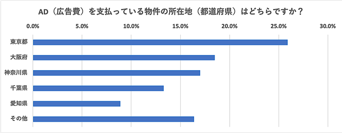 AD(広告費)を支払っている物件の所在地(都道府県)はどちらですか?