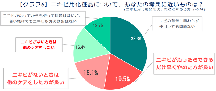 【グラフ6】ニキビ用化粧品について、あなたの考えに近いものは？