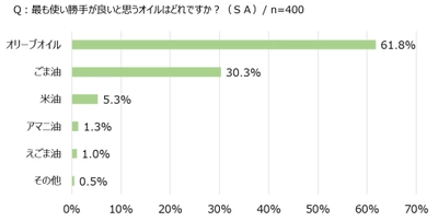 酸化条件が揃う夏場は要注意！ 鮮度を活かしオリーブオイルを賢く、おいしく使い切るコツ　 ～オリーブオイル健康ラボ　最新のコラムを掲載～