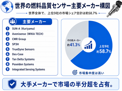 図.   燃料品質センサー, グローバル市場の競争環境