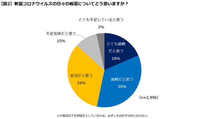 【図２】日々の報道について