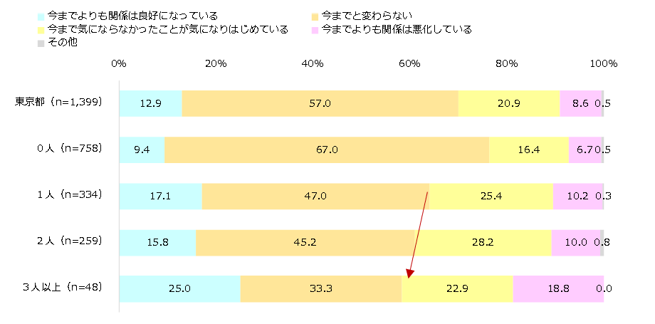 家族関係（人数）