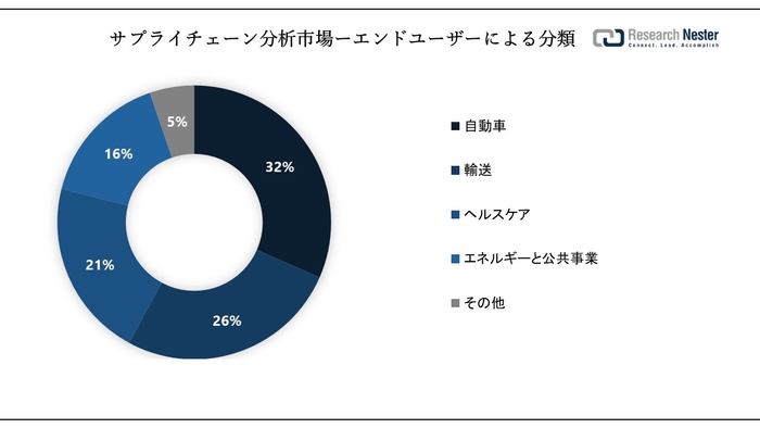 Supply Chain Analytics Market Survey