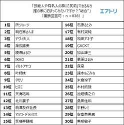 芸能人・有名人の家に『民泊』できるなら、 誰の家に泊まってみたい？ １位は “所ジョージ”、2位は“明石家さんま” 男性が選んだのは“所ジョージ“と”イモトアヤコ” 女性は“IKKO”と“渡辺直美”