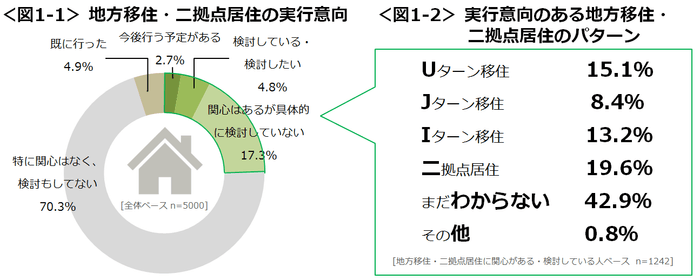 図1-1&#44;1-2_地方移住・二拠点居住の実行意向・実行意向のある地方移住・二拠点居住のパターン