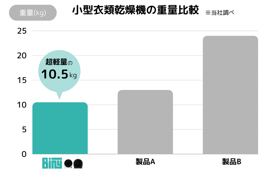 高い乾燥性能・大容量を実現した次世代小型衣類乾燥機 「Biny」が日本