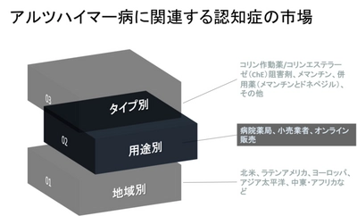 アルツハイマー病に関連する認知症の市場調査―2022-2030年の予測期間中に9％のCAGRで拡大する