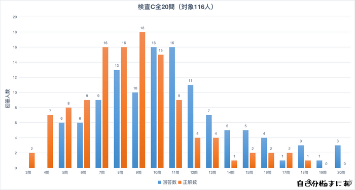 検査C全20問(対象116人)