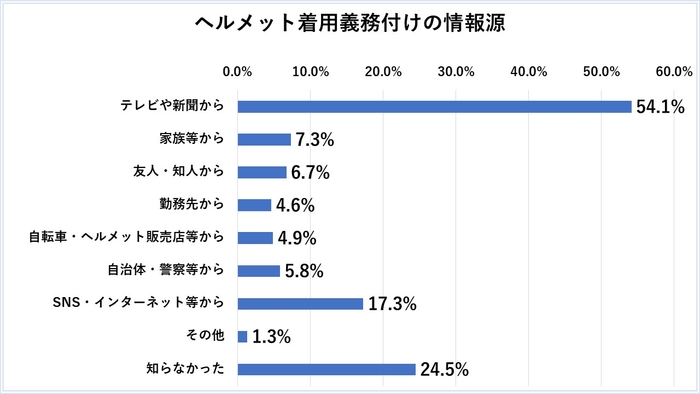 グラフ２