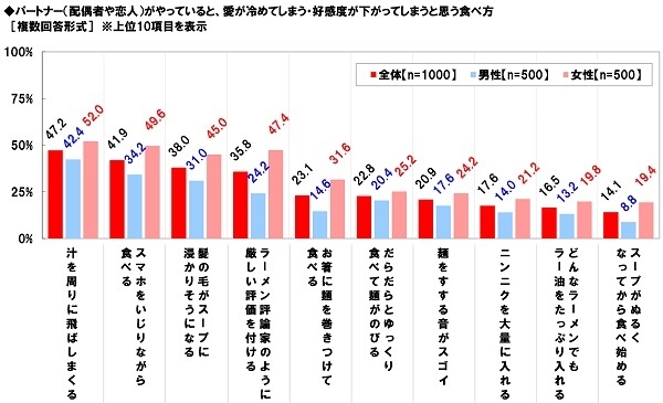 好感度が下がる食べ方