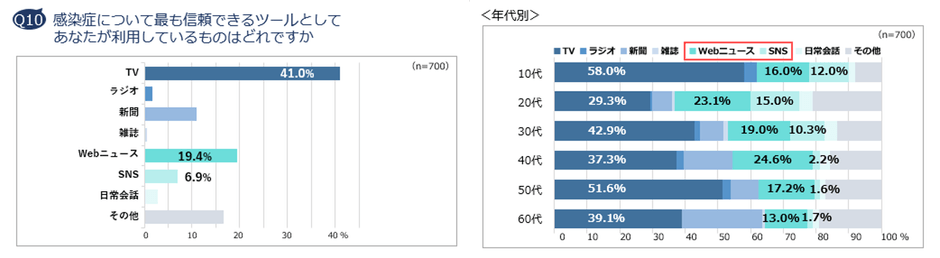 Q10  感染症について最も信頼できるツールとしてあなたが利用しているものはどれですか