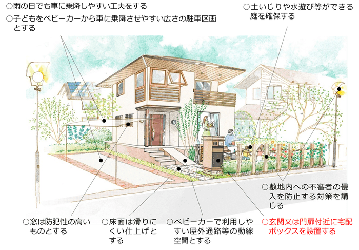 図　配慮事項の例　【空間・要素】敷地内のエントランスまわり(戸建住宅)