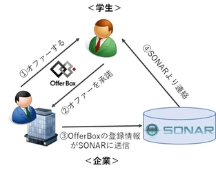 イグナイトアイ提供の採用管理システム「SONAR」、 「OfferBox」とAPI連携を開始