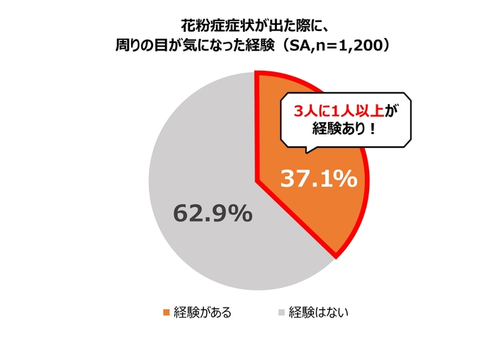 周りの目が気になった経験