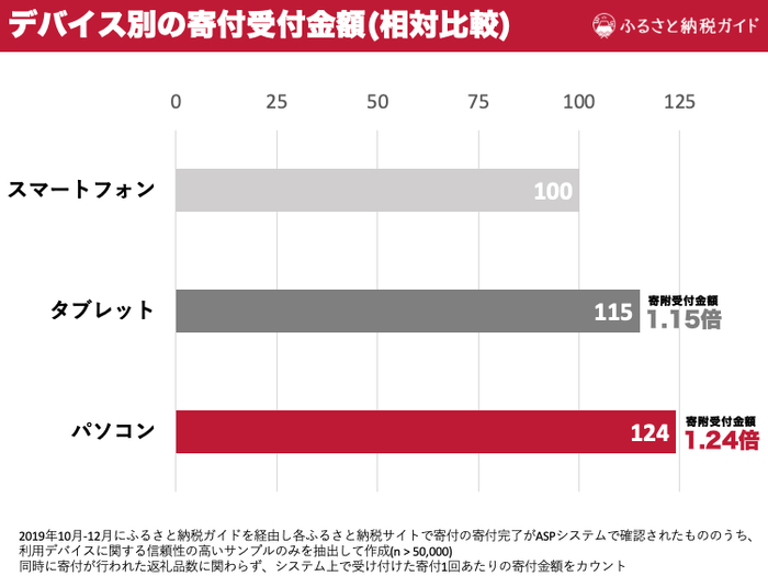 デバイス別の寄付受付金額比較