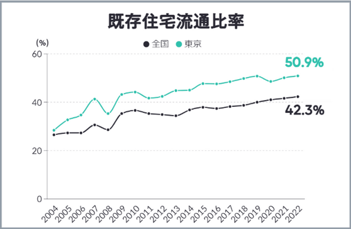 出所：一般社団法人不動産流通経営協会（2024年）