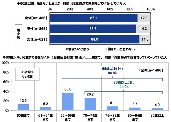 60歳以降、働きたいと思うか