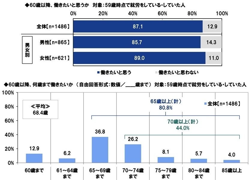60歳以降、働きたいと思うか