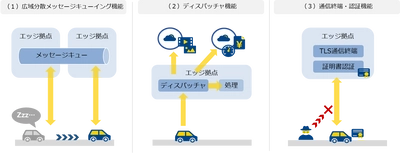 【NTTCom】コネクティッドカーやロボットに対応するネットワークエッジ基礎技術を開発