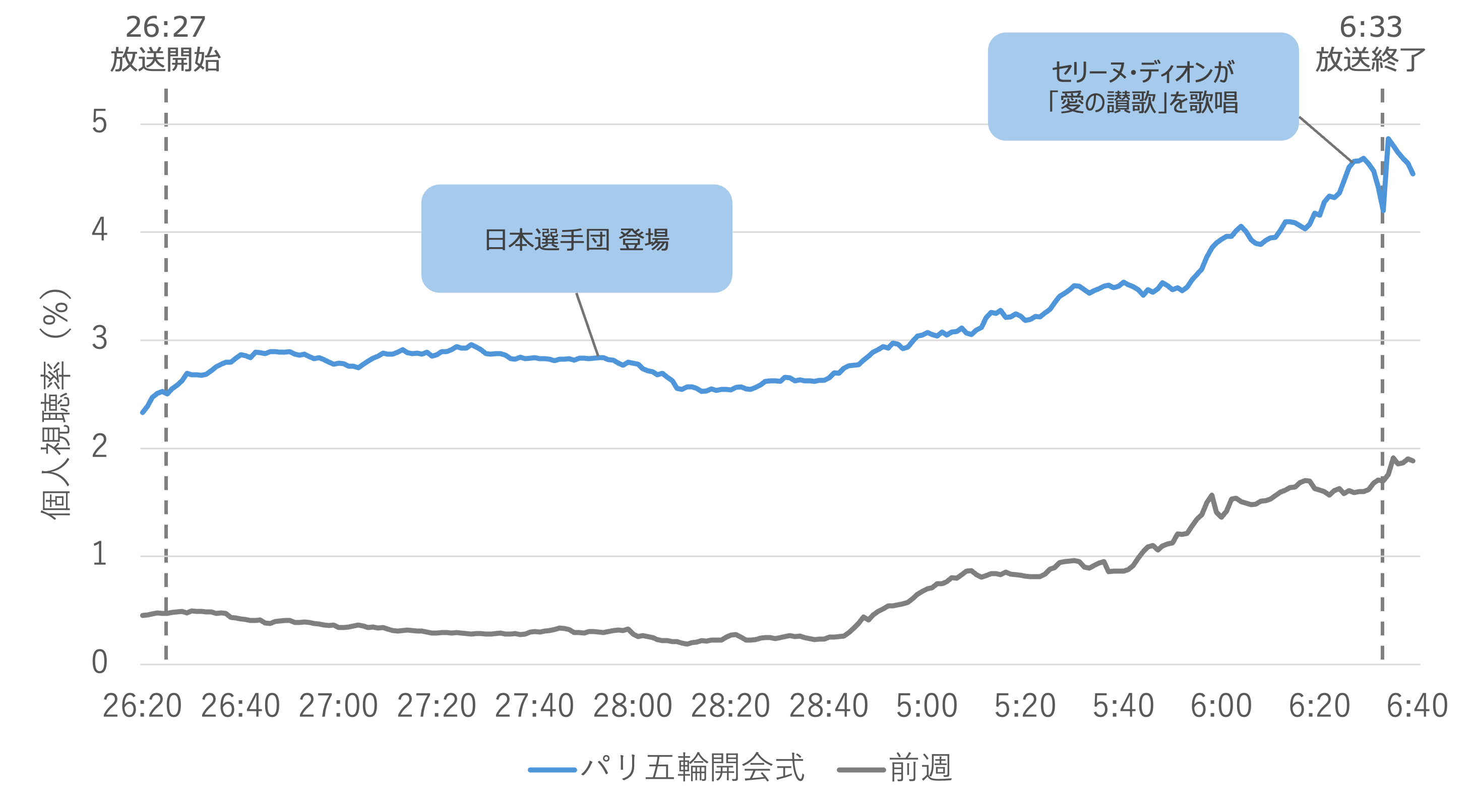 パリオリンピック2024開会式の視聴率は？｜注目シーンと視聴率推移の分析結果