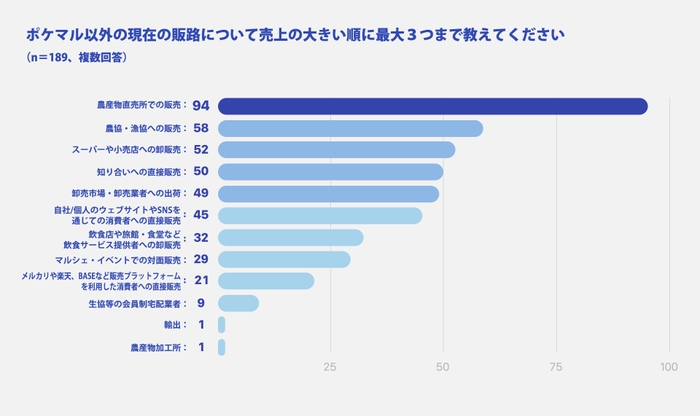 ポケットマルシェ以外の現在の販路