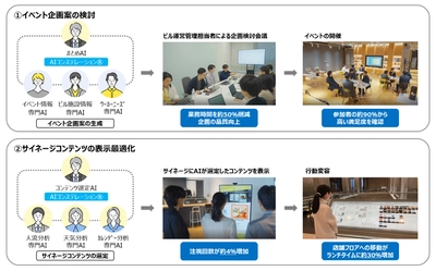 AIコンステレーション(R)を活用したビル運営管理の高度化・効率化に関する実証を実施