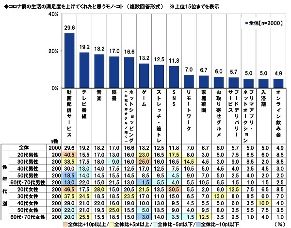 コロナ禍の生活の満足度を上げてくれたと思うモノ・コト