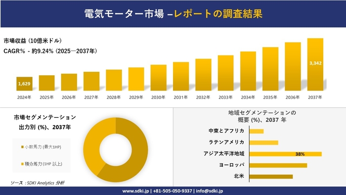 電気モーター市場レポート概要