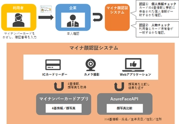 マイナンバーカードと顔認証を組み合わせた 本人確認のための「マイナ顔認証システム」を開発