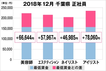 美プロ調べ「2018年12月　最低賃金から見る美容業界の給料調査」 ～千葉版～