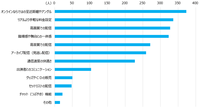 Q. オンライン(ライブ)配信の公演に対して、求めるもの・望むものはなんですか。
