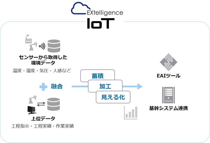 EXtelligence IoT：サービス概要