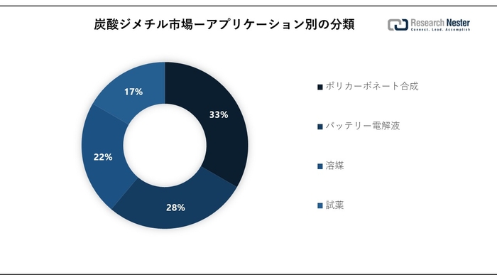 Dimethyl carbonate market research