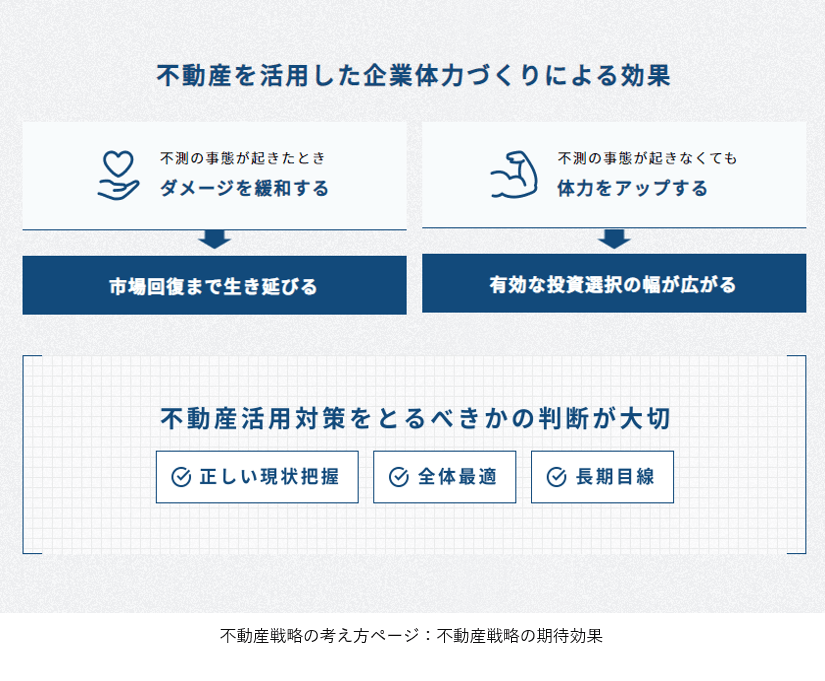 不動産戦略の考え方ページ：不動産戦略の期待効果