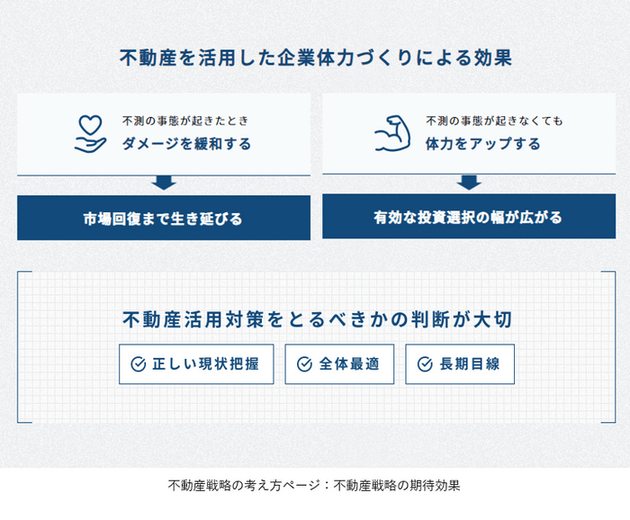 不動産戦略の考え方ページ：不動産戦略の期待効果