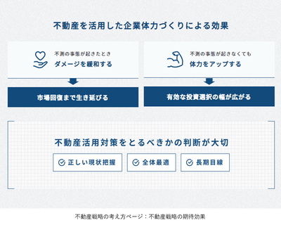不動産戦略の考え方ページ:不動産戦略の期待効果