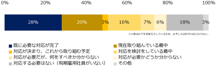 同一労働同一賃金の対応状況を教えてください。